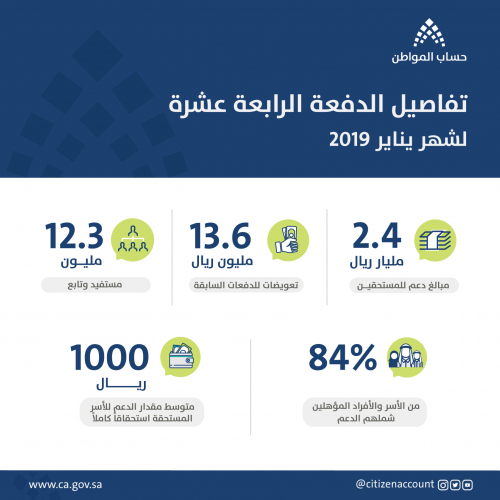 تفاصيل الدفعة الرابعة عشرة لشهر يناير2019 