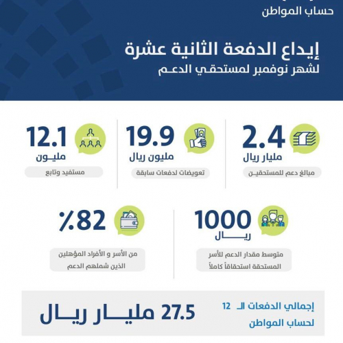 إيداع الدفعة الثانية عشر لشهر نوفمبر لمستحقي الدعم